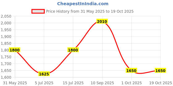 firstcry.com The Mom Store Solid Maternity Denims With Belly Support - Black the mom store Price History Graph from 31 May 2025 to 18 Oct 2025