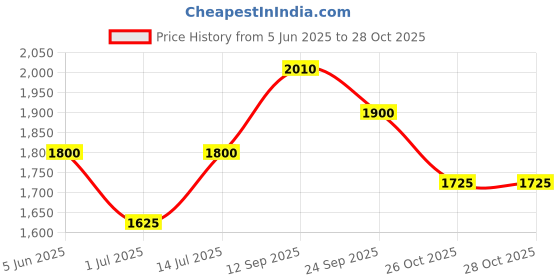 firstcry.com The Mom Store Solid Maternity Denims With Belly Support - Black the mom store Price History Graph from 5 Jun 2025 to 28 Oct 2025
