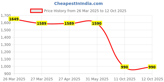 firstcry.com The Mom Store Solid Maternity Denims With Belly Support - Black the mom store Price History Graph from 26 Mar 2025 to 12 Oct 2025