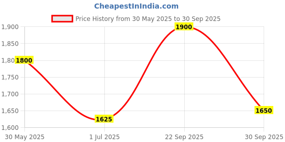 firstcry.com The Mom Store Solid Maternity Denims With Belly Support - Blue the mom store Price History Graph from 30 May 2025 to 30 Sep 2025