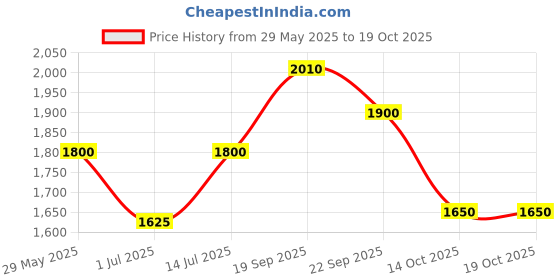 firstcry.com The Mom Store Solid Maternity Denims With Belly Support - Blue the mom store Price History Graph from 29 May 2025 to 18 Oct 2025