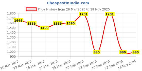firstcry.com The Mom Store Solid Maternity Denims With Belly Support - Navy Blue the mom store Price History Graph from 26 Mar 2025 to 18 Nov 2025
