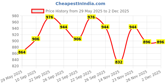 firstcry.com The Mom Store Solid Maternity Joggers - Olive Green the mom store Price History Graph from 29 May 2025 to 1 Dec 2025