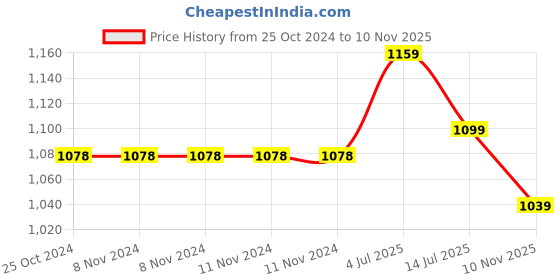 firstcry.com The Mom Store Solid Over Belly Support Panties - Blue & Black the mom store Price History Graph from 25 Oct 2024 to 10 Nov 2025