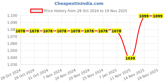 firstcry.com The Mom Store Solid Over Belly Support Panties - Blue & Black the mom store Price History Graph from 28 Oct 2024 to 19 Nov 2025