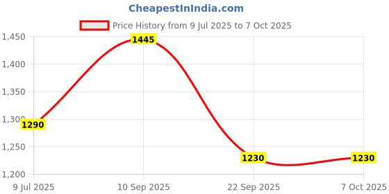 firstcry.com The Mom Store Solid Stretchable Denims With Belly Support - Black the mom store Price History Graph from 9 Jul 2025 to 7 Oct 2025