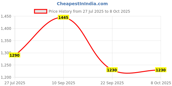 firstcry.com The Mom Store Solid Stretchable Denims With Belly Support - Navy Blue the mom store Price History Graph from 27 Jul 2025 to 8 Oct 2025
