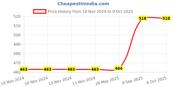 firstcry.com The Mom Store Starfish Print Reusable Cloth Diaper - Multicolour the mom store Price History Graph from 10 Nov 2024 to 9 Oct 2025