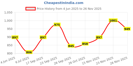 firstcry.com The Mom Store Striped & Ice Cream Printed Swim Shorts - Multi Colour the mom store Price History Graph from 4 Jun 2025 to 25 Nov 2025