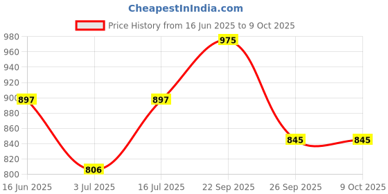 firstcry.com The Mom Store Striped & Ice Cream Printed Swim Shorts - Multi Colour the mom store Price History Graph from 16 Jun 2025 to 8 Oct 2025