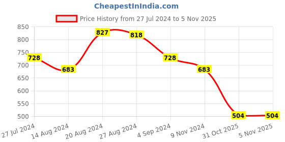 firstcry.com the mom store The Mom Full Sleeves All Over Peanut Butter Pancakes & Hearts Printed Shirt With Pajama Set - Mustard Yellow the mom store Price History Graph from 27 Jul 2024 to 4 Nov 2025