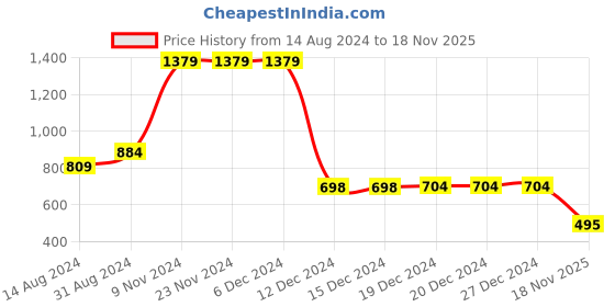 firstcry.com The Mom Store  Three Fourth Sleeves Floral And Leaf Motif Printed  Anarkali Kurta Sharara Set - Blue the mom store Price History Graph from 14 Aug 2024 to 18 Nov 2025