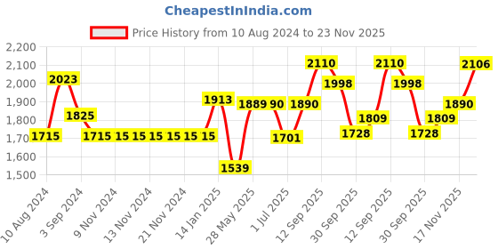 firstcry.com The Mom Store Three Fourth Sleeves Placement Embroidered Flared Maternity Kurta With Salwar - Black the mom store Price History Graph from 10 Aug 2024 to 23 Nov 2025