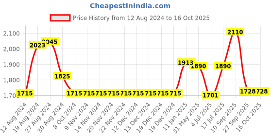 firstcry.com The Mom Store Three Fourth Sleeves Placement Embroidered Flared Maternity Kurta With Salwar - Black the mom store Price History Graph from 12 Aug 2024 to 16 Oct 2025