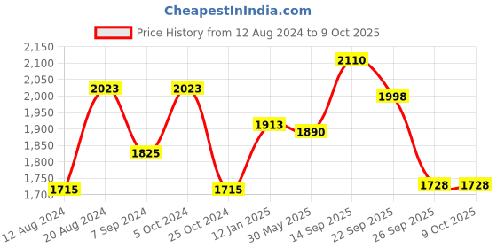 firstcry.com The Mom Store Three Fourth Sleeves Placement Embroidered Flared Maternity Kurta With Salwar - Black the mom store Price History Graph from 12 Aug 2024 to 9 Oct 2025