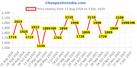 firstcry.com The Mom Store Three Fourth Sleeves Placement Embroidered Maternity Kurta With Pyjama - Magenta Pink the mom store Price History Graph from 12 Aug 2024 to 3 Dec 2025