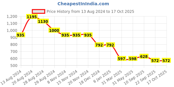 firstcry.com The Mom Store Three Fourth Sleeves Seamless Leaves Printed Maternity Short  Kurta With Concealed Zipper Nursing Access - Olive Green the mom store Price History Graph from 13 Aug 2024 to 16 Oct 2025
