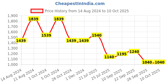 firstcry.com The Mom Store Three Fourth Sleeves Self Designed Maternity Kurta & Salwar Set With Nursing Access - Yellow the mom store Price History Graph from 14 Aug 2024 to 9 Oct 2025