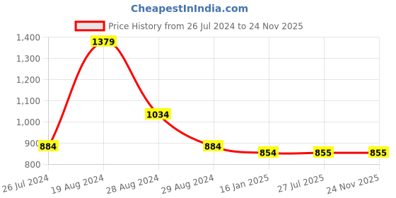 firstcry.com The Mom Store Three Fourth  Sleeves Striped Pattern & Gota Lace Embellished Kurta & Pyjama Set - Off White the mom store Price History Graph from 26 Jul 2024 to 23 Nov 2025