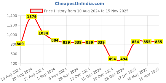 firstcry.com The Mom Store Three Fourth Sleeves Striped Pattern & Gota Lace Embellished Kurta & Pyjama Set - Off White the mom store Price History Graph from 10 Aug 2024 to 15 Nov 2025
