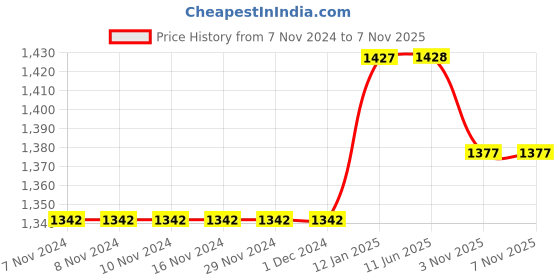 firstcry.com The Mom Store Three Fourth Solid Maternity Palazzo - Olive Green the mom store Price History Graph from 7 Nov 2024 to 7 Nov 2025