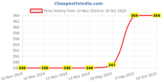 firstcry.com The Mom Store Tour To The Space & City Drive  Feeding Bib Pack of 2 - Multicolor the mom store Price History Graph from 10 Nov 2024 to 17 Oct 2025