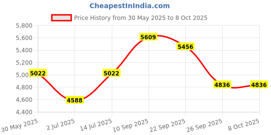firstcry.com The Mom Store Wool Three Fourth Sleeves Floral Printed Maternity Kurta With Nursing Access & Salwar With Dupatta Set - Navy Blue the mom store Price History Graph from 30 May 2025 to 7 Oct 2025