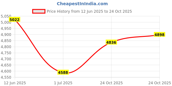 firstcry.com The Mom Store Wool Three Fourth Sleeves Floral Printed Maternity Kurta With Nursing Access & Salwar With Dupatta Set - Navy Blue the mom store Price History Graph from 12 Jun 2025 to 24 Oct 2025