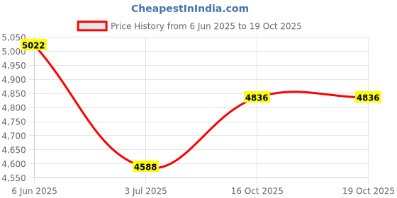 firstcry.com The Mom Store Wool Three Fourth Sleeves Floral Printed Maternity Kurta With Nursing Access & Salwar With Dupatta Set - Navy Blue the mom store Price History Graph from 6 Jun 2025 to 19 Oct 2025
