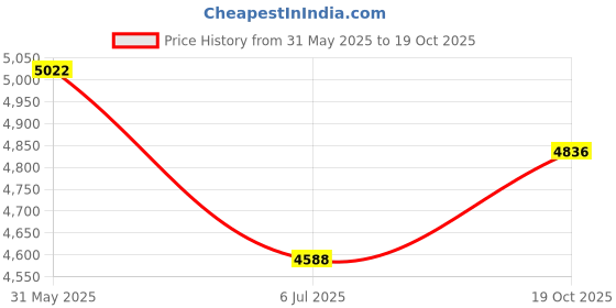 firstcry.com The Mom Store Wool Three Fourth Sleeves Floral Printed Maternity Kurta With Nursing Access & Salwar With Dupatta Set - Navy Blue the mom store Price History Graph from 31 May 2025 to 19 Oct 2025