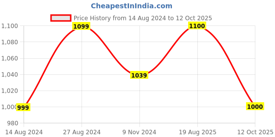 firstcry.com The Mom Store Zipper Romper Combo of 2: Fruitilicious-Beary Best- MultiColor the mom store Price History Graph from 14 Aug 2024 to 12 Oct 2025
