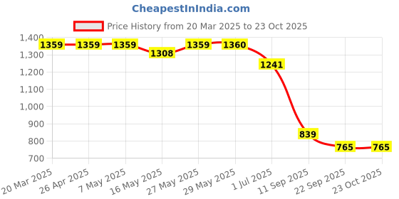 firstcry.com the mom store The Mom StoreThree Fourth Sleeves Floral Printed Oversized Maternity Shirt Style Top With Nursing Access - Yellow the mom store Price History Graph from 20 Mar 2025 to 23 Oct 2025