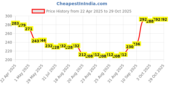 firstcry.com the moms umbrella The Mom's Umbrella Kids Moisturising Ultra Light Sunscreen SPF 30+ PA+++ for Face & Body - 50 g the moms umbrella Price History Graph from 22 Apr 2025 to 29 Oct 2025