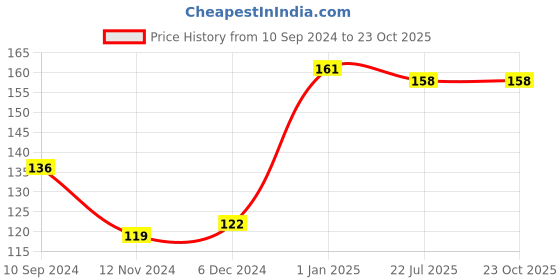 firstcry.com diamond books The Monkey With Bright Blue Bottom Picture Book & CD Set - English diamond books Price History Graph from 10 Sep 2024 to 23 Oct 2025