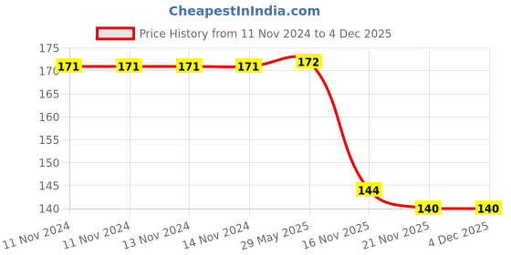 firstcry.com wilco international The Mouse Family Lots of Fun With Words Book - English wilco international Price History Graph from 11 Nov 2024 to 3 Dec 2025
