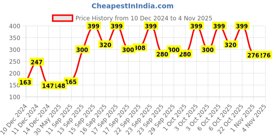 firstcry.com tnw- the natural wash The Natural Wash Rose Tinted Lip Balm - 6 g tnw- the natural wash Price History Graph from 10 Dec 2024 to 1 Nov 2025
