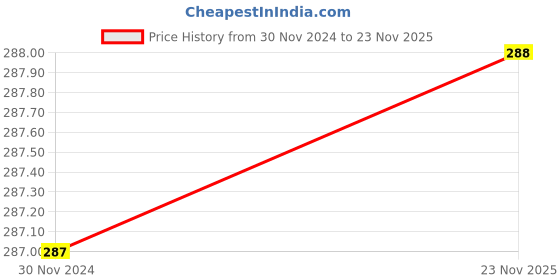 firstcry.com pan macmillan india The Night Before Christmas Story Book by Clement C Moore - English pan macmillan india Price History Graph from 30 Nov 2024 to 23 Nov 2025