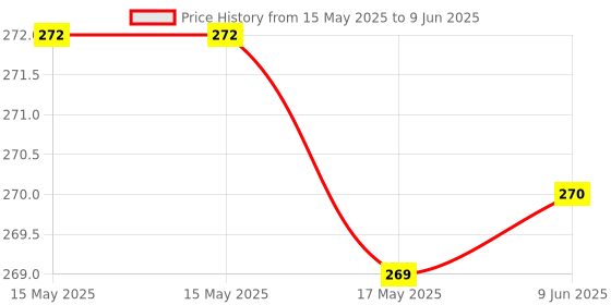 firstcry.com scholastic The Notebook Of Doom 01: Rise Of The Balloon Goons (A Branches Book) - English scholastic Price History Graph from 15 May 2025 to 9 Jun 2025