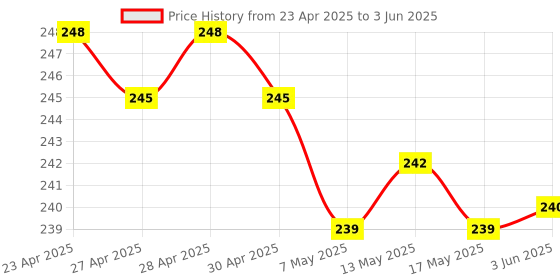 firstcry.com scholastic The Notebook Of Doom 04: Chomp Of The Meat-Eating Vegetables (A Branches Book) - English scholastic Price History Graph from 23 Apr 2025 to 3 Jun 2025