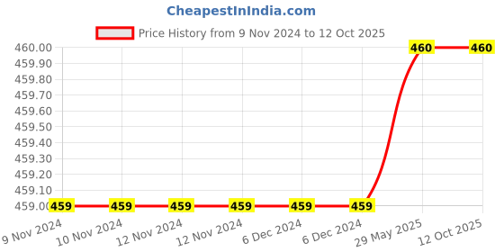 firstcry.com The Original Knit Handmade Self Design Abstract Detailed Woollen Cap- Beige & Maroon the original knit Price History Graph from 9 Nov 2024 to 12 Oct 2025