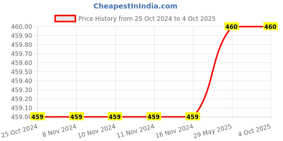 firstcry.com The Original Knit Handmade Self Design Cap - Blue & Grey the original knit Price History Graph from 25 Oct 2024 to 4 Oct 2025