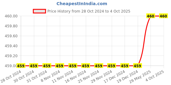 firstcry.com The Original Knit Handmade Self Design Cap - Grey & Blue the original knit Price History Graph from 28 Oct 2024 to 4 Oct 2025