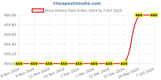 firstcry.com The Original Knit Handmade Self Designed Cap - Off White & Grey the original knit Price History Graph from 9 Nov 2024 to 5 Oct 2025