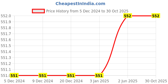 firstcry.com The Original Knit Heart & Dad Text Designed Crochet Cap & Coordinating Booties Set - Baby Pink the original knit Price History Graph from 5 Dec 2024 to 30 Oct 2025