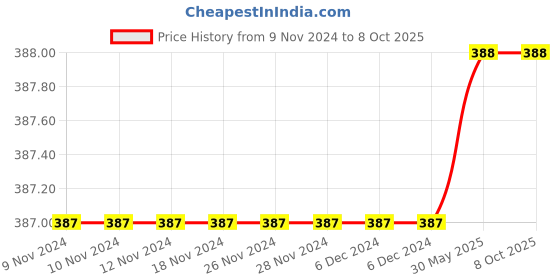 firstcry.com The Original Knit Self Designed Booties - Green & White the original knit Price History Graph from 9 Nov 2024 to 7 Oct 2025