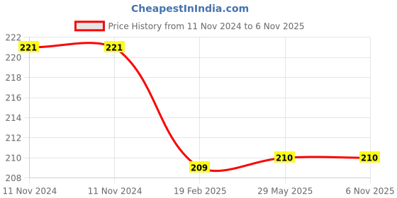 firstcry.com farshore The Otter Who Wanted to Know Picture Book By Jill Tomlinson - English farshore Price History Graph from 11 Nov 2024 to 6 Nov 2025