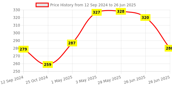 firstcry.com sam & mi The Panda Who Came to Read By Priyanka Agarwal Mehta - English sam & mi Price History Graph from 12 Sep 2024 to 26 Jun 2025
