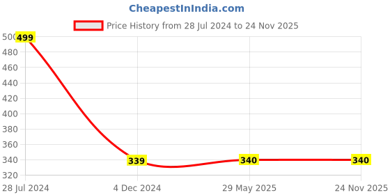 firstcry.com pan macmillan india The Paper Dolls by Julia Donaldson - English pan macmillan india Price History Graph from 28 Jul 2024 to 24 Nov 2025
