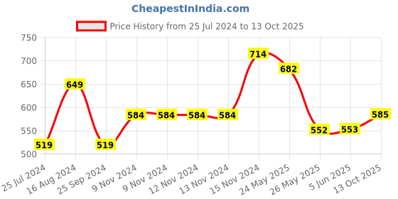 firstcry.com The Pari Set Of 2 Gold-Plated AD-Studded Bangles-6.35 cm diameter the pari Price History Graph from 25 Jul 2024 to 13 Oct 2025
