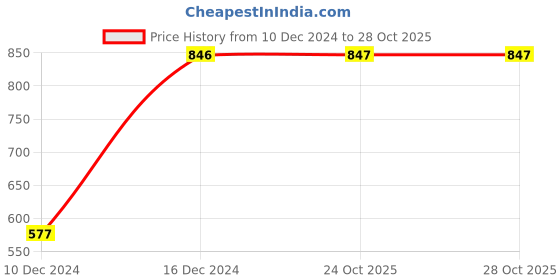 firstcry.com The Pari Set Of 2 Gold-Plated American Diamond Bangles-6.03 cm diameter the pari Price History Graph from 10 Dec 2024 to 26 Oct 2025